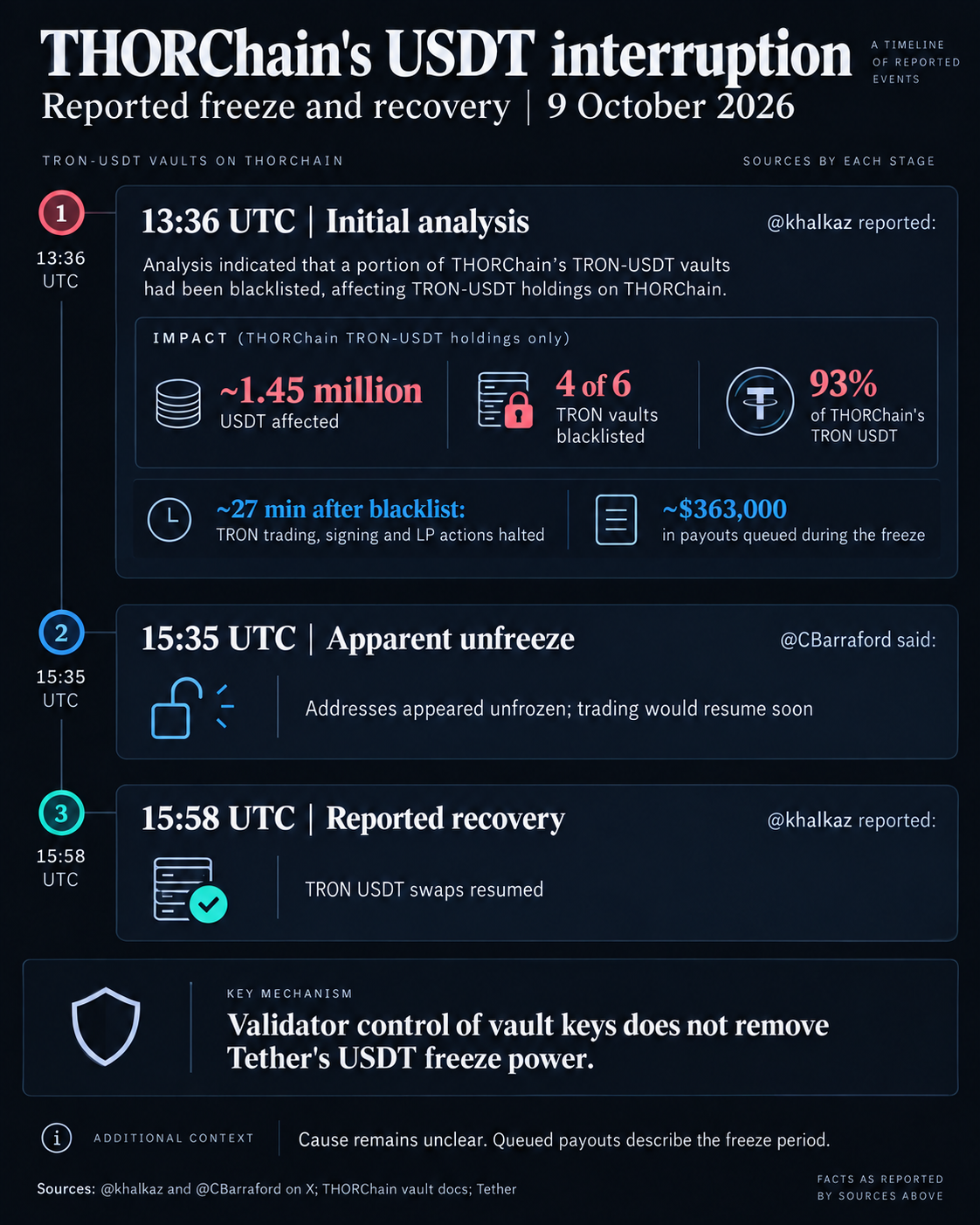 Timeline of the reported October 9 THORChain TRON USDT blacklist, affecting about 1.45 million USDT, and later reports of unfreezing and resumed swaps.