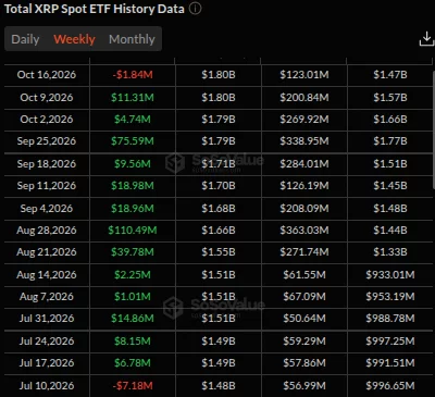 US spot XRP ETFs, source: SoSoValue