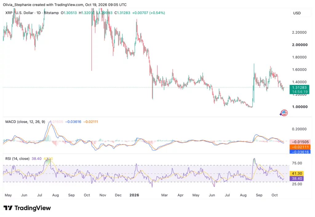 XRP price chart, source: TradingView