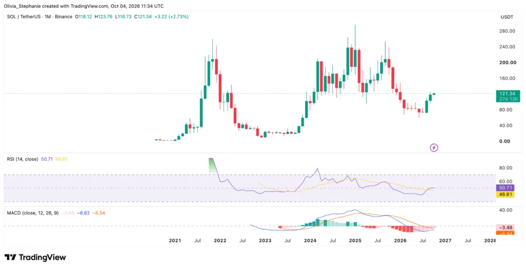 Solana (SOL) price chart, source: TradingView