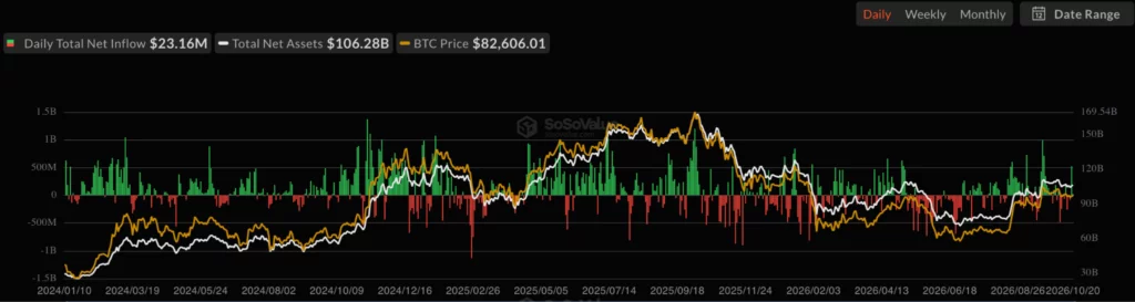 Bitcoin spot ETF net inflow, source: SoSoValue