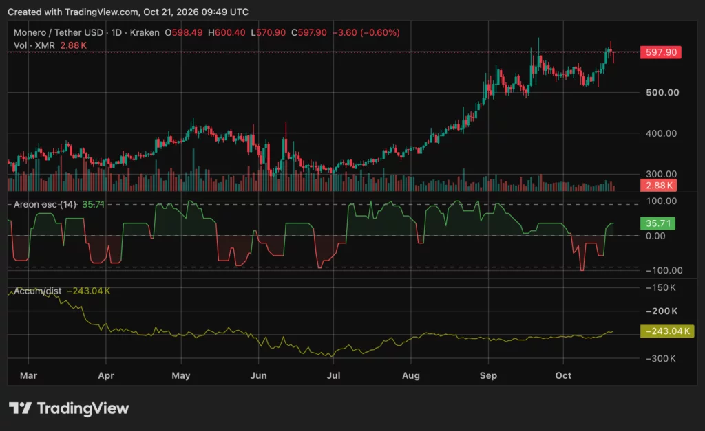 Monero (XMR) price chart, source: crypto.news