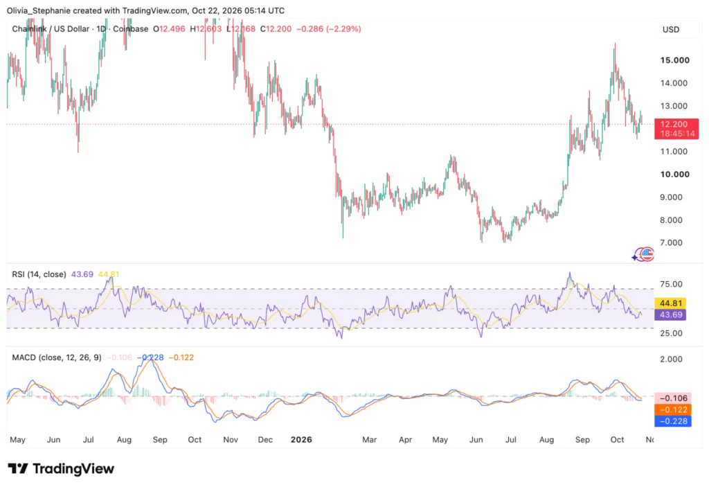 Chainlink reports $15B in CCIP migrations as LINK price nears $12 - 3