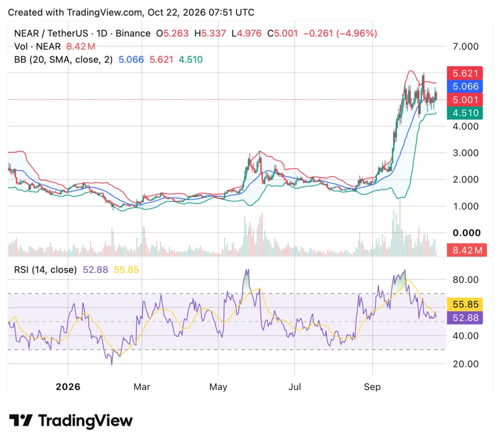 NEAR Protocol price chart, source: crypto.news