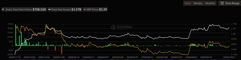 U.S. spot XRP flows, source: SoSoValue