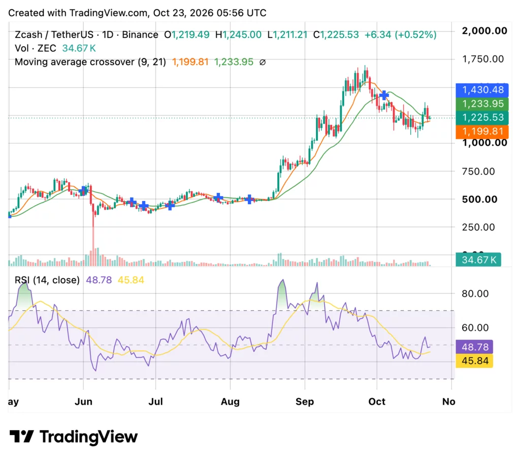 Zcash (ZEC) price chart, source: TradingView