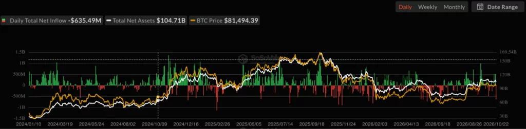 Bitcoin spot ETF Net flows, source: SoSoValue