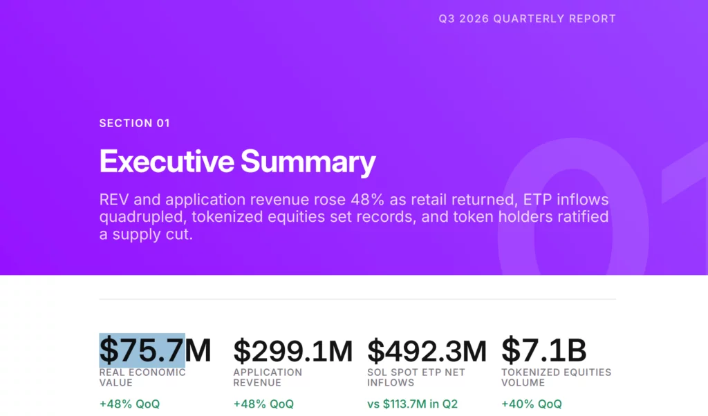 Solana network revenue, source: Blockworks