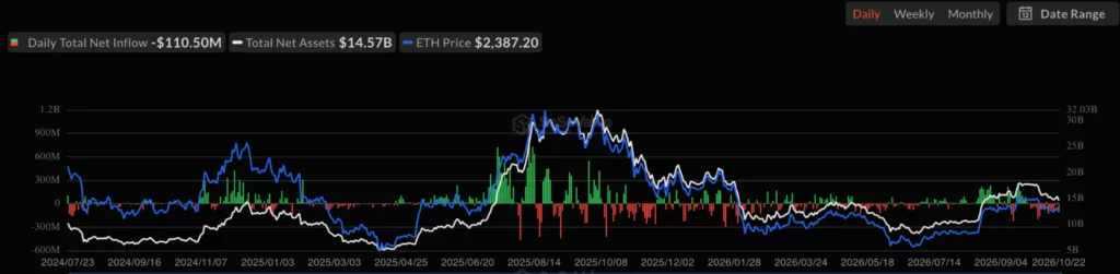 U.S. spot Ethereum ETFs flows, source: SoSoValue