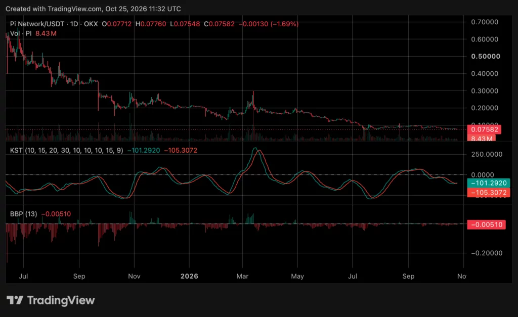Pi Network (PI) price chart, source: crypto.news