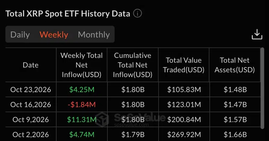 XRP Spot ETF flows, source: SoSoValue