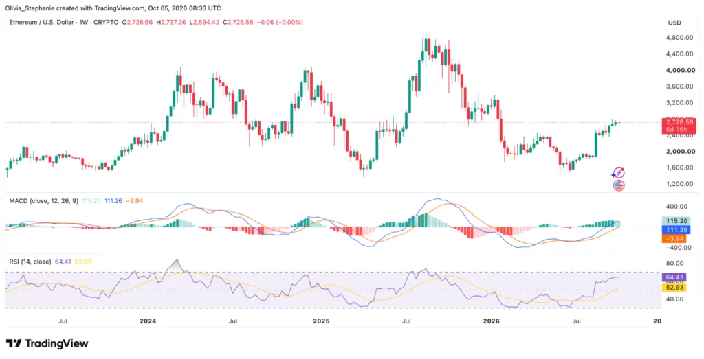 Can ETH reach $3,000 after POAP founder moves $10.8M? - 2