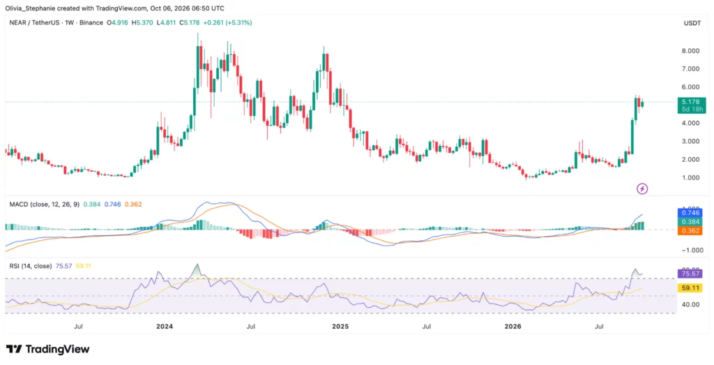 NEAR price chart, source: TradingView