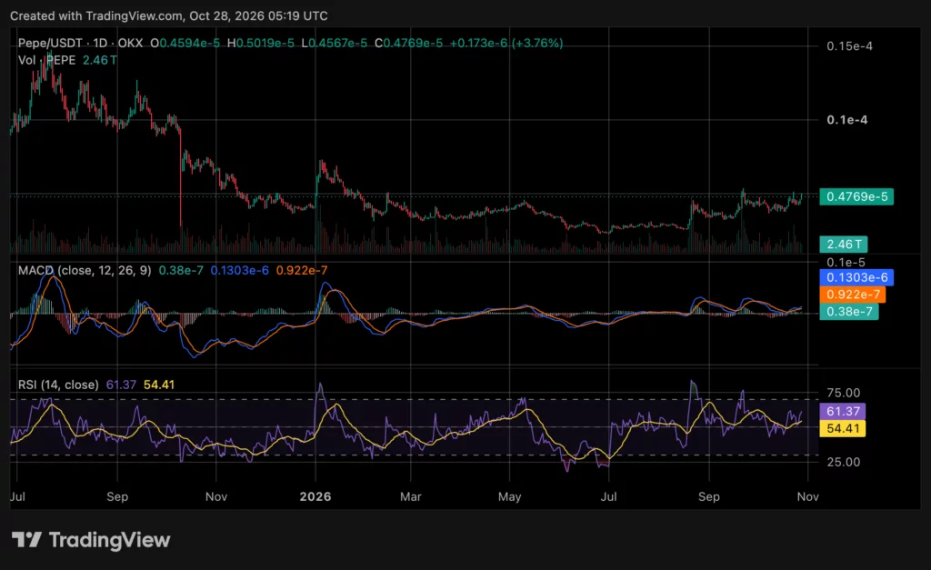 PEPE price chart, source: crypto.news