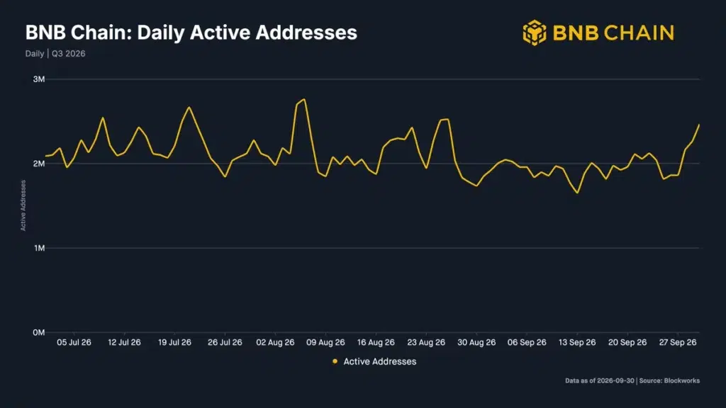 BNB Chain contract deployments nearly triple to 12.3M in Q3 - 3