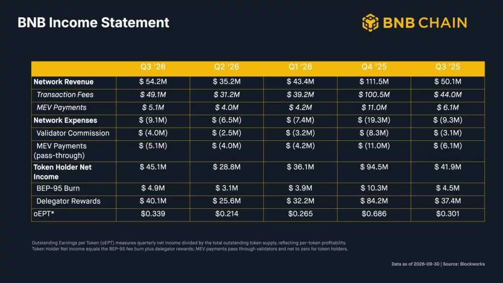 BNB Chain contract deployments nearly triple to 12.3M in Q3 - 4