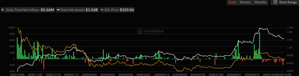 Solana spot ETF net inflow, source: SoSoValue