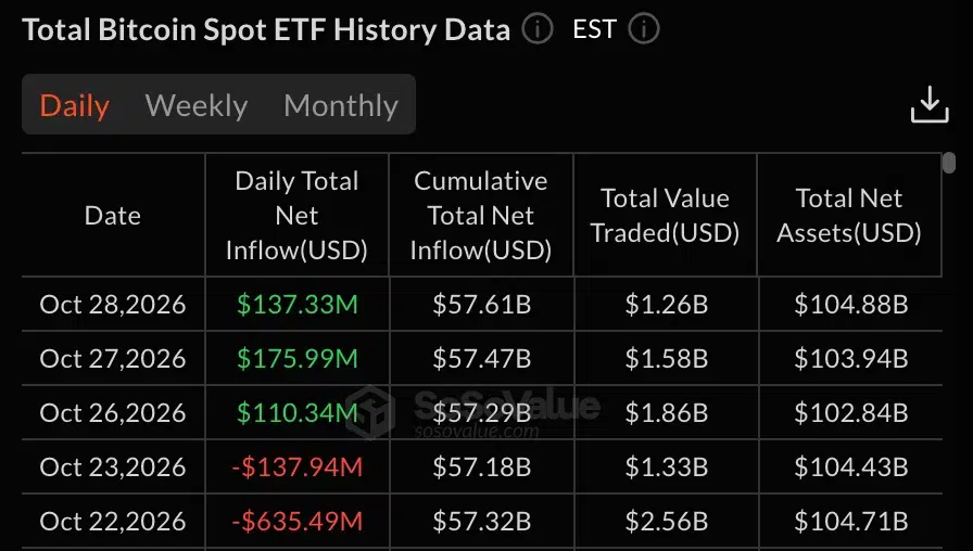 Bitcoin Spot ETF flows, source: SoSoValue