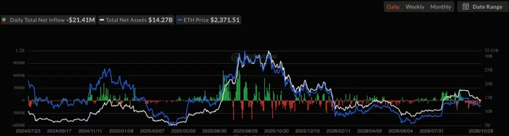 Ethereum spot ETF net inflow, source: SoSoValue