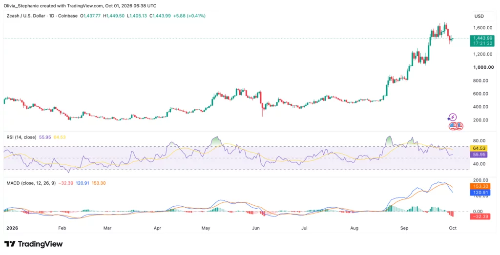 Zcash price holds $1,400 as holders approve $8.4M grants - 2