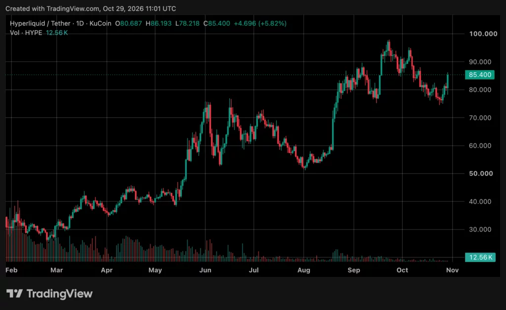 HYPE price chart, source: crypto.news