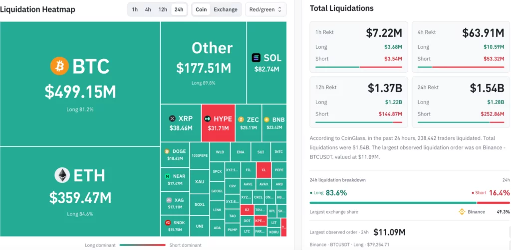 Why is Bitcoin price falling today as Binance hack triggers $1.5B liquidations? - 4