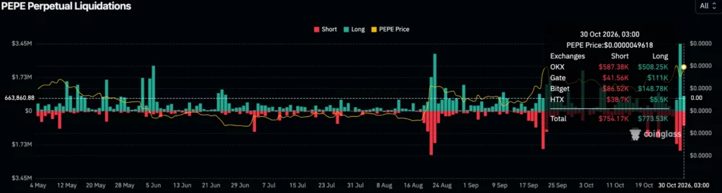 PEPE perpetual liquidations, source: CoinGlass