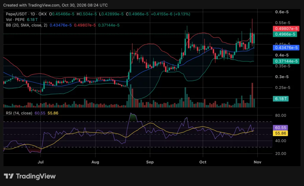 PEPE price chart, source: crypto.news