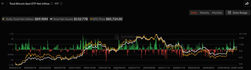 Bitcoin price keeps failing at $87K, what is stopping it? - 2