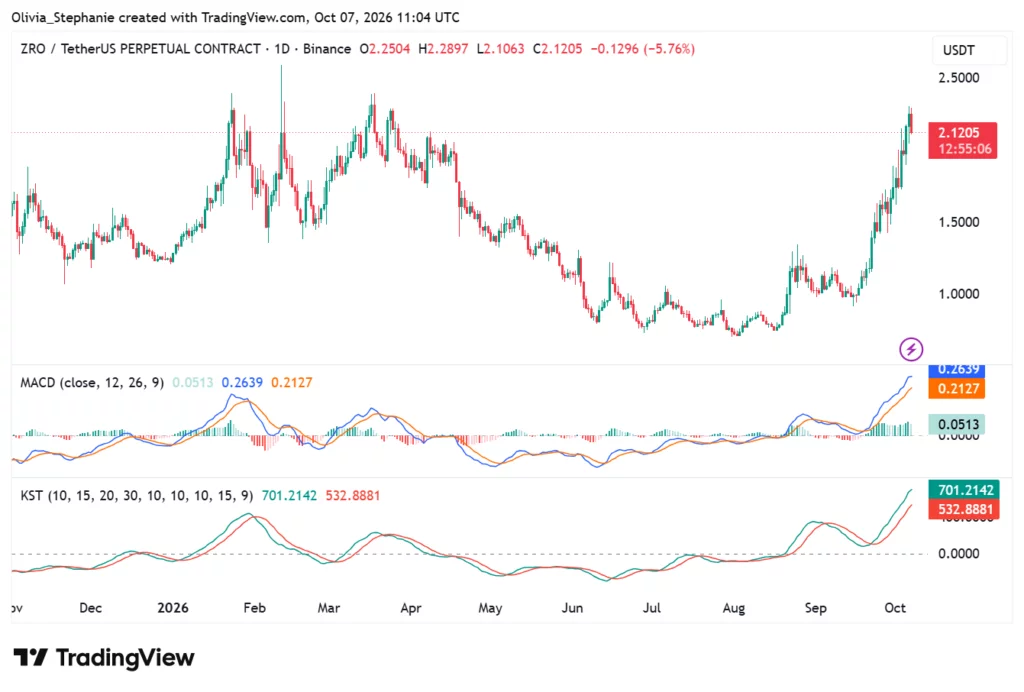ZRO price chart, source: TradingView