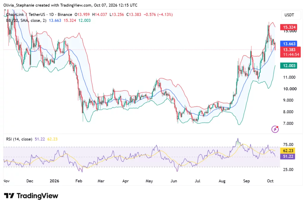 Chainlink (LINK) price analysis, source: TradingView