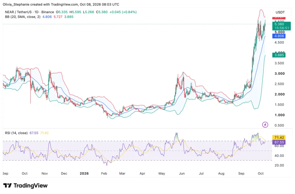 NEAR price chart, source: TradingView