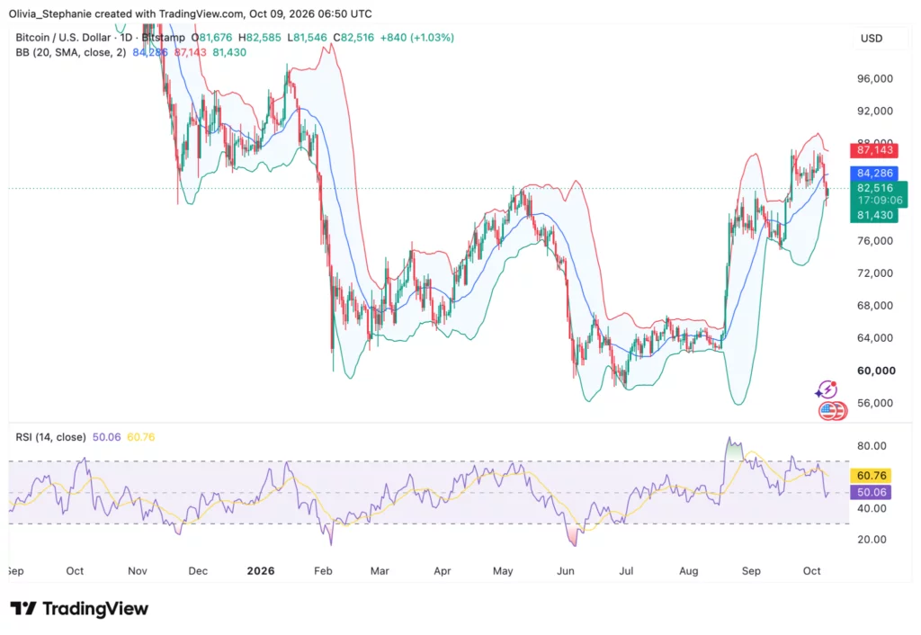 Bitcoin (BTC) price chart, source: TradingView