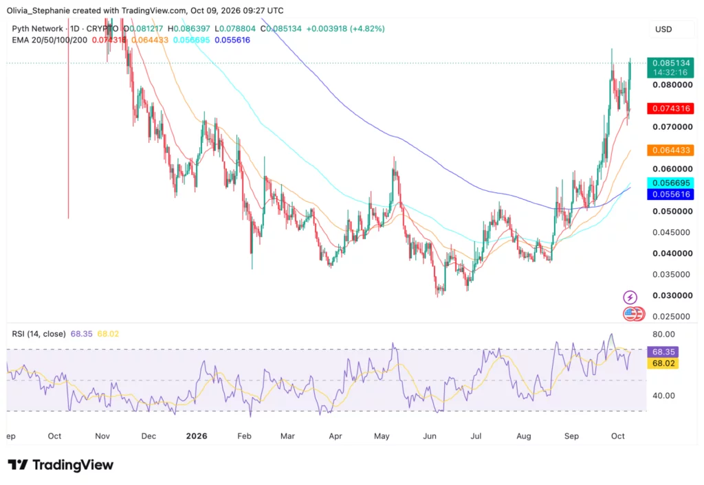 Pyth Network (PYTH) price chart, source: TradingView