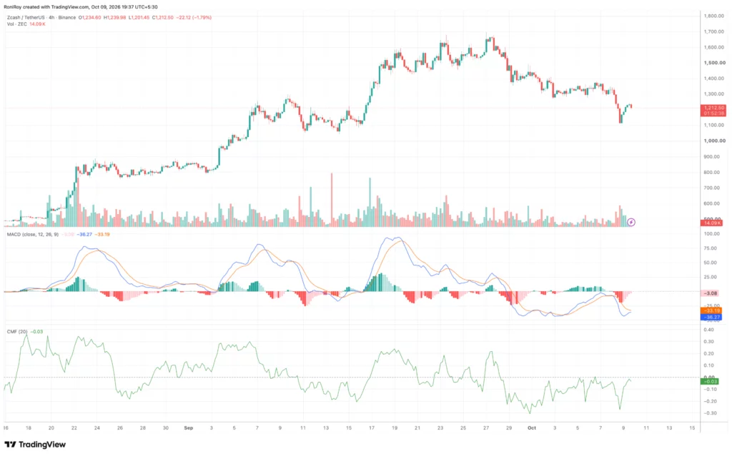 Zcash price could reclaim $1,300 as selling pressure begins to ease - 4