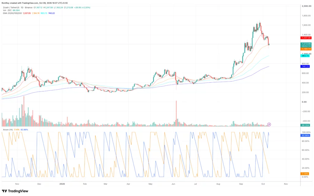 Zcash price could reclaim $1,300 as selling pressure begins to ease - 3