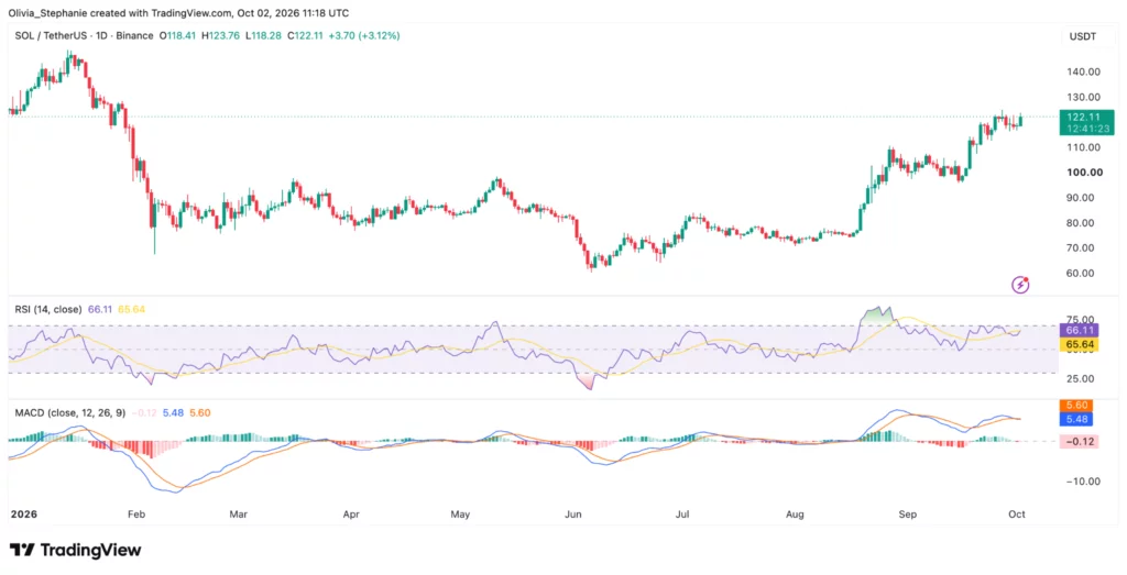 Can Solana price hit $130 after Forward Industries buys 949K SOL? - 2